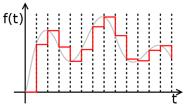 what-is-dac-signal-processing